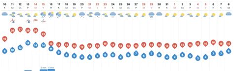 Időjárás Miskolc 30 napos